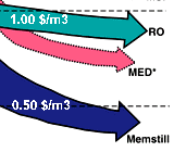 TNO membraandestillatie