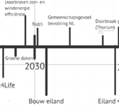 Toekomstscenario Tijdslijn