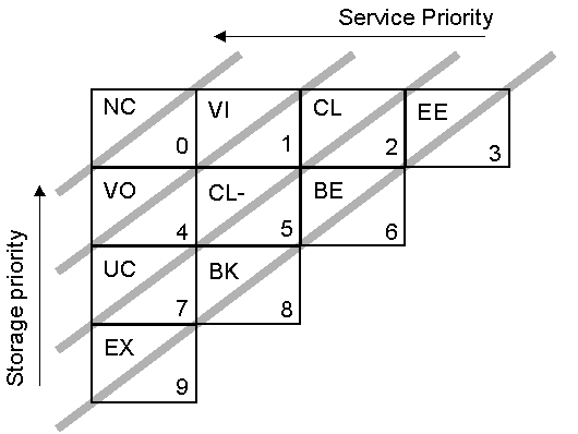Picture showing the organization of priorities in LDoLL Extended.