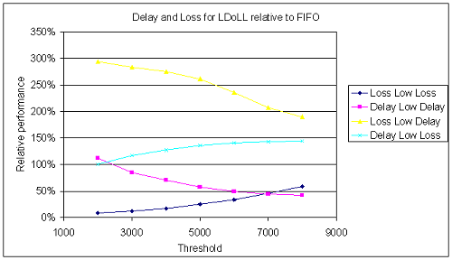 Graph showing the effect of the threeshold level on LDoLL Loss and Delay compared to FIFO.