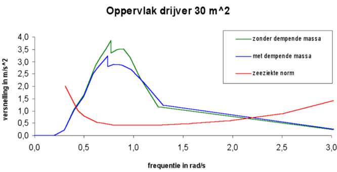 De optredende versnellingen bij een waterlijnoppervlak van 30 m^2, het waterlijn oppervlak bepaalt voor een groot deel de beweging van het platform.