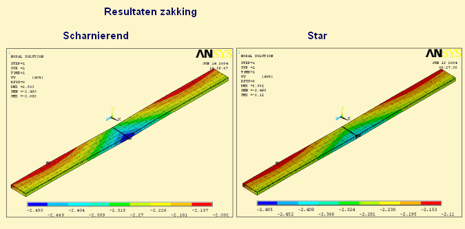 Resultaten zakking, Scharnierend, Star