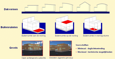Dakvormen, Buitenruimten, Gevels