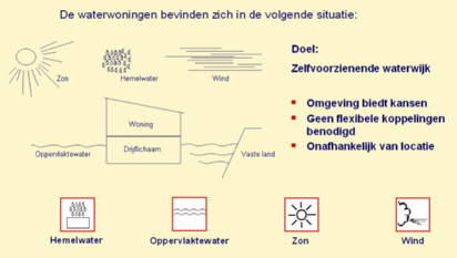 Zelfvoorzienende waterwijk, Hemelwater, Oppervlaktewater, Zon, Wind