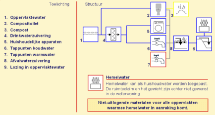 1. Opervlaktewater, 2.Composttoilet, 3. Compost, 4. Drinkwaterzuivering, 5. Huishoudelijke apparaten, 6. Tappunten koudwater, 7. Tappunten warmwater, 8. Afvalwaterzuivering, 9. Lozing in oppervlaktewater