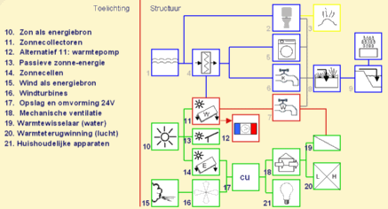 10. Zon als energiebron, 11. Zonnecollectoren, 12. Warmtepomp, 13. Passieve Zonne-ernergie, 14. Zonnecellen, 15. Wind als energiebron, 16. Windturbines, 17. Opslag en omvorming 24 V., 18. Mechanische ventilatie, 19. Warmetewisselaar (water), 20. Warmteterugwinning (lucht), 21. Huishoudelijke apparaten
