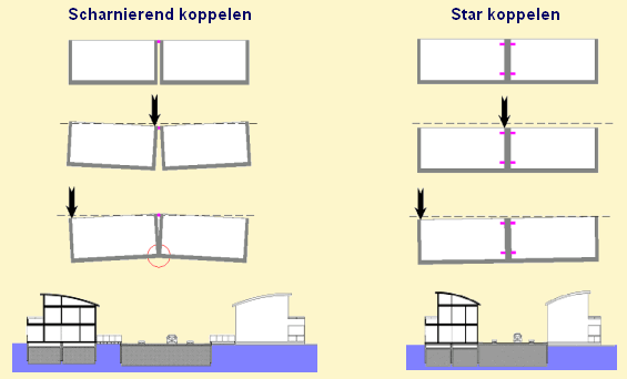Scharnierend koppelen, Star koppelen
