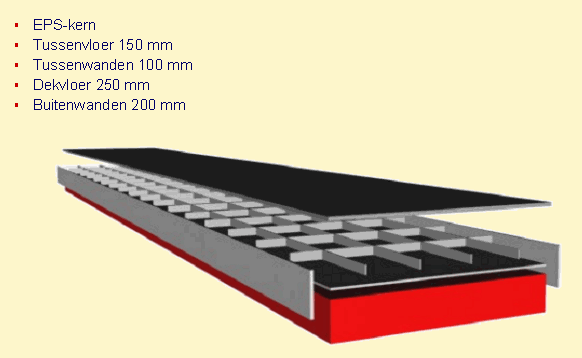 EPS kern, Tussenvloer 150 mm, Tussenwanden 100 mm, Dekvloer 250 mm, Buitenwanden 200 mm