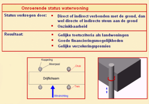 Onroerend status verkregen door: Indirect verbonden met de grond, Onzinkbaarheid. Resultaat: Goede financieringsmogelijkheid, Verzekeringspremie gelijk aan landwoning