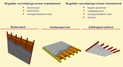 Buitenwand, Verdiepingsvloer, Zelfdragend plafond