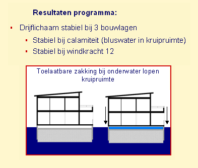 Drijflichaam stabiel bij 3 bouwlagen, Stabiel bij calamiteit (bluswater in kruipruimte), Stabiel bij windkracht 12